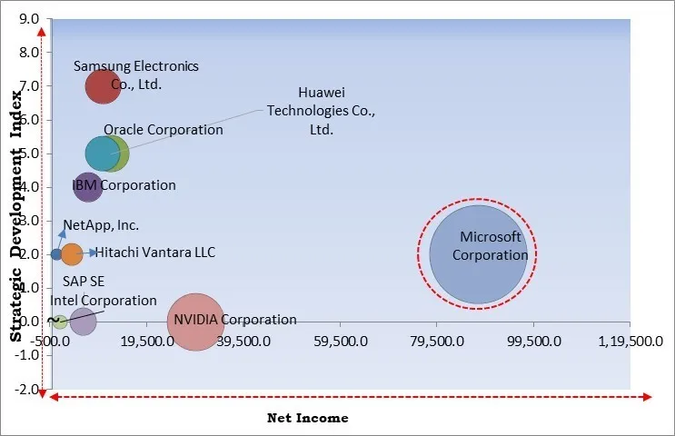 Storage Area Artificial Intelligence Network Market - Competitive Landscape and Trends by Forecast 2031
