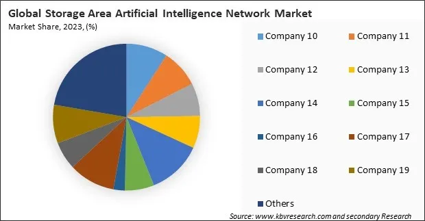 Storage Area Artificial Intelligence Network Market Share 2023