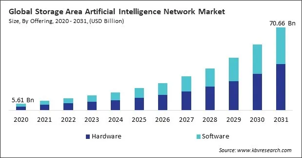 Storage Area Artificial Intelligence Network Market Size - Global Opportunities and Trends Analysis Report 2020-2031