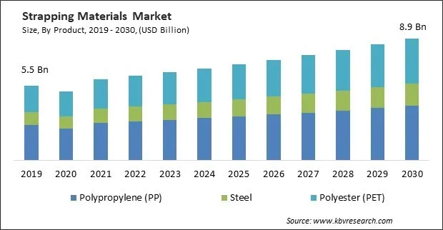 Strapping Materials Market Size - Global Opportunities and Trends Analysis Report 2019-2030