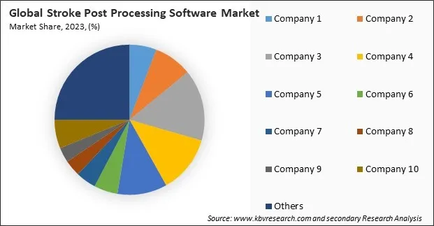 Stroke Post Processing Software Market Share 2023