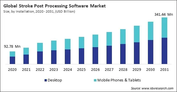 Stroke Post Processing Software Market Size - Global Opportunities and Trends Analysis Report 2020-2031