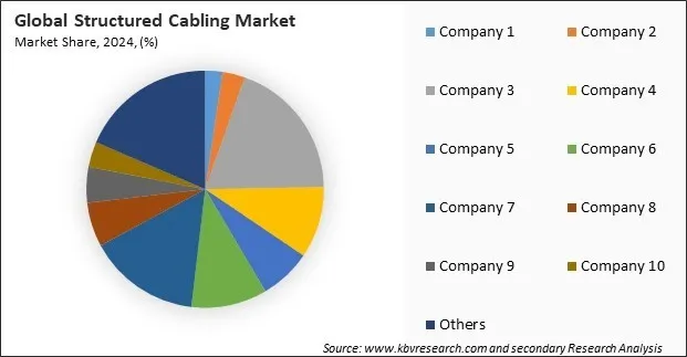 Structured Cabling Market Share 2024