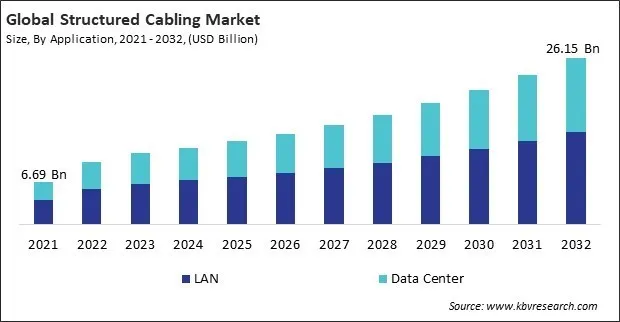 Structured Cabling Market Size - Global Opportunities and Trends Analysis Report 2021-2032