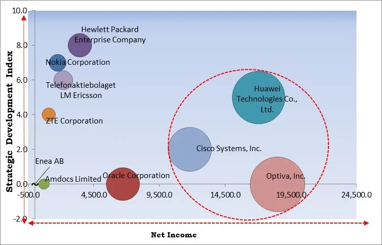 Subscriber Data Management Market - Competitive Landscape and Trends by Forecast 2029 Subscriber Data Management Market - Competitive Landscape and Trends by Forecast 2029