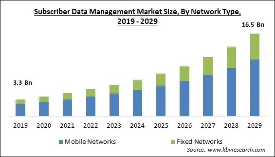 Subscriber Data Management Market Size - Global Opportunities and Trends Analysis Report 2019-2029 Subscriber Data Management Market Size - Global Opportunities and Trends Analysis Report 2019-2029