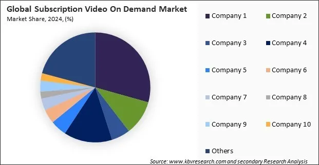 Subscription Video On Demand Market Share 2024