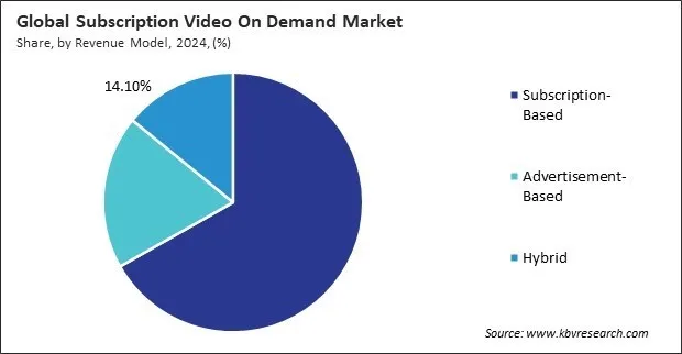 Subscription Video On Demand Market Share and Industry Analysis Report 2024