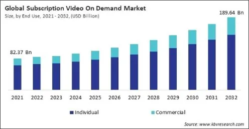 Subscription Video On Demand Market Size - Global Opportunities and Trends Analysis Report 2021-2032