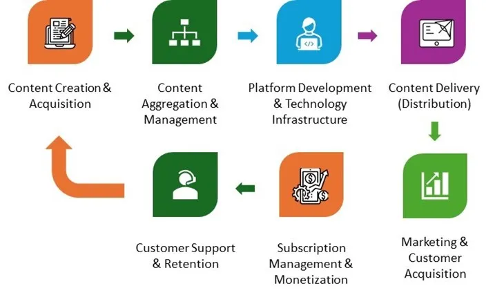 Subscription Video On Demand Market - Value Chain Analysis (VCA)