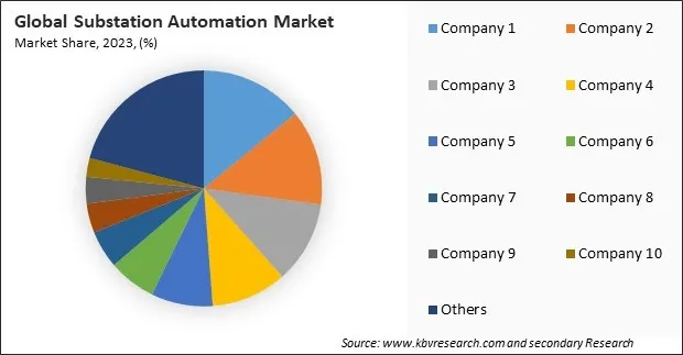 Substation Automation Market Share 2023