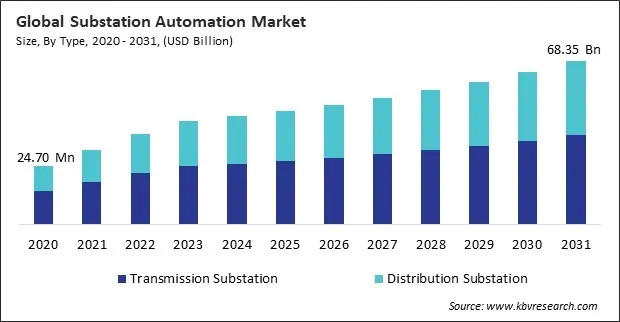 Substation Automation Market Size - Global Opportunities and Trends Analysis Report 2020-2031