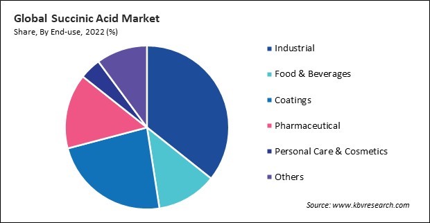 Succinic Acid Market Share and Industry Analysis Report 2022