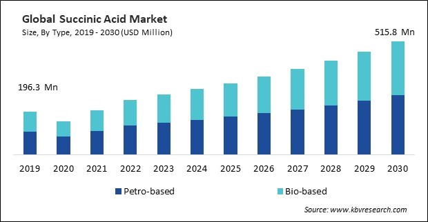 Succinic Acid Market Size - Global Opportunities and Trends Analysis Report 2019-2030