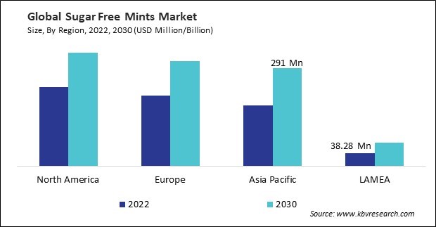 Sugar Free Mints Market Size - By Region