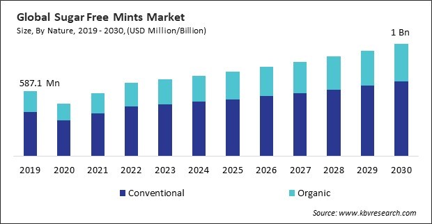 Sugar Free Mints Market Size - Global Opportunities and Trends Analysis Report 2019-2030