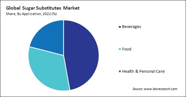 Sugar Substitutes Market Share and Industry Analysis Report 2022