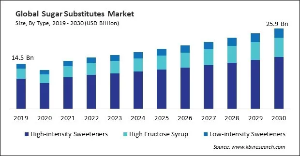Sugar Substitutes Market Size - Global Opportunities and Trends Analysis Report 2019-2030