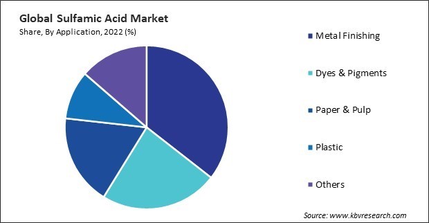 Sulfamic Acid Market Share and Industry Analysis Report 2022