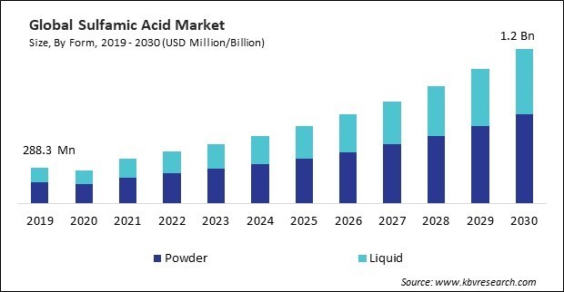Sulfamic Acid Market Size - Global Opportunities and Trends Analysis Report 2019-2030