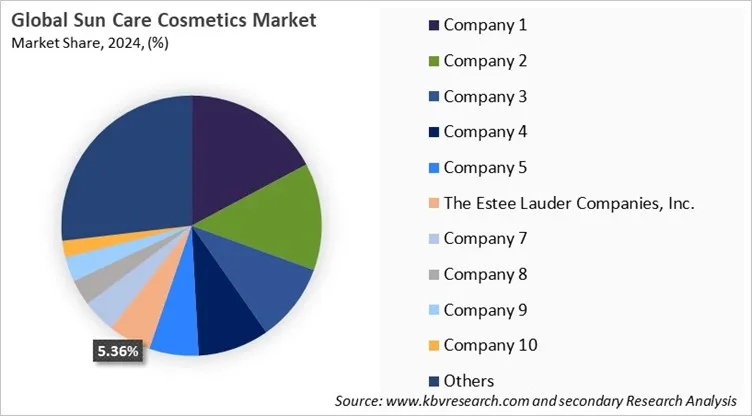 Sun Care Cosmetics Market Share 2024