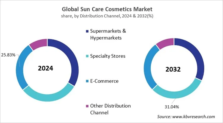 Sun Care Cosmetics Market Share and Industry Analysis Report 2024