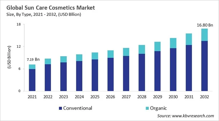 Sun Care Cosmetics Market Size - Global Opportunities and Trends Analysis Report 2021-2032