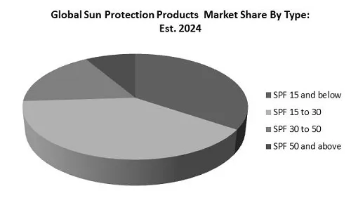 Sun Protection Products Market Share Sun Protection Products Market Share