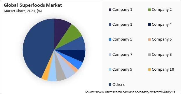 Superfoods Market Share 2024