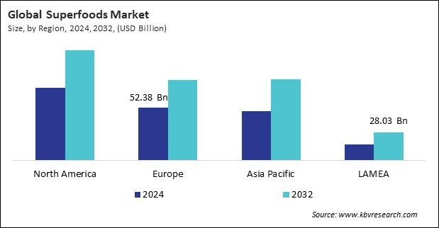 Superfoods Market Size - By Region