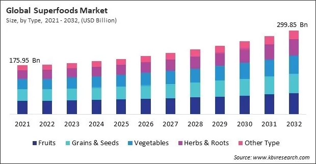 Superfoods Market Size - Global Opportunities and Trends Analysis Report 2021-2032