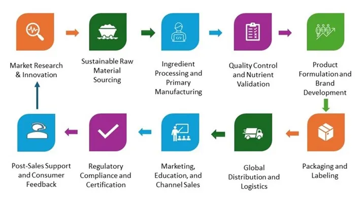 Superfoods Market - Value Chain Analysis (VCA)