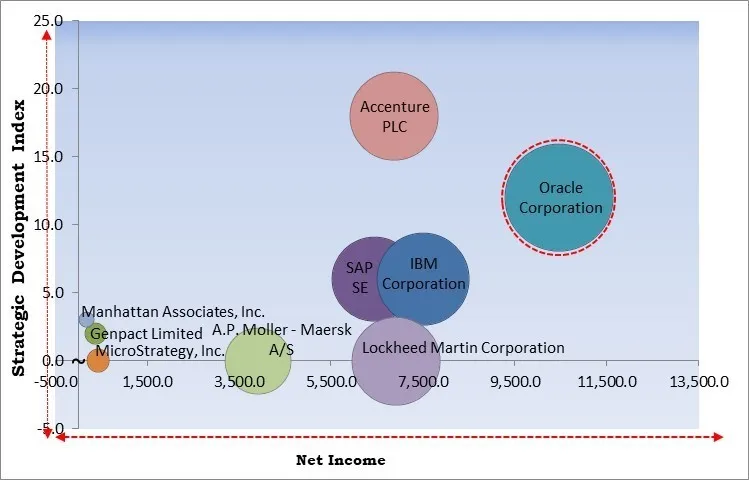 Supply Chain Analytics Market - Competitive Landscape and Trends by Forecast 2031
