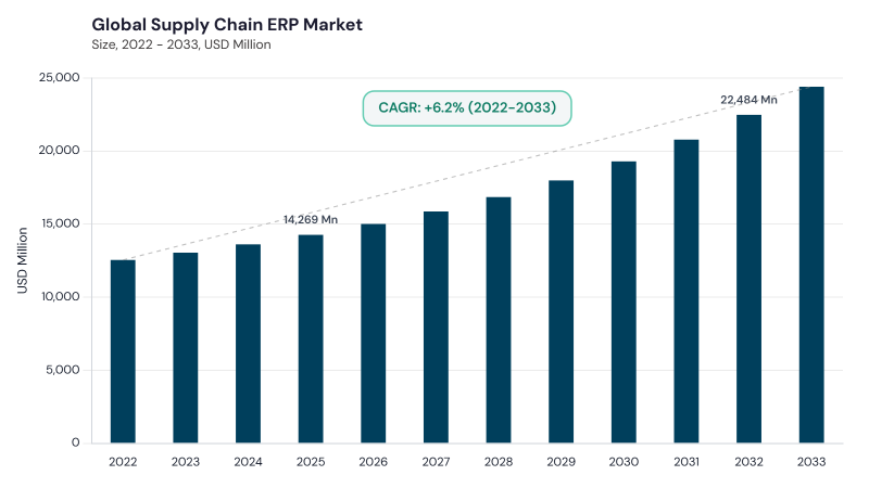 Supply Chain ERP Market CAGR and growth forecast Supply Chain ERP Market CAGR and growth forecast