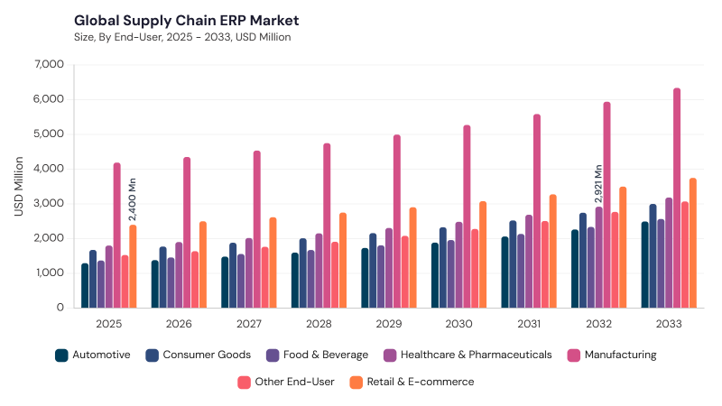 Supply Chain ERP Market segment size and growth forecast Supply Chain ERP Market segment size and growth forecast