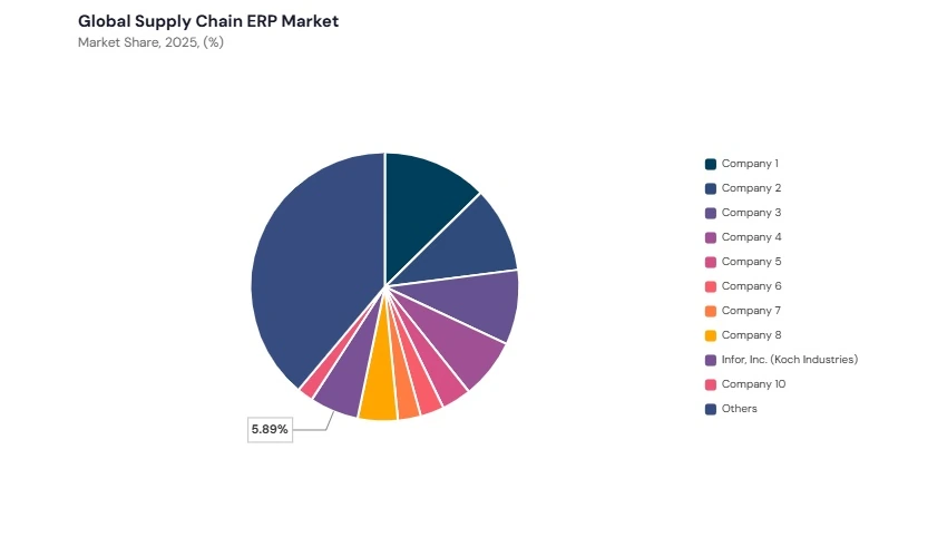 Supply Chain ERP Market share analysis Supply Chain ERP Market share analysis