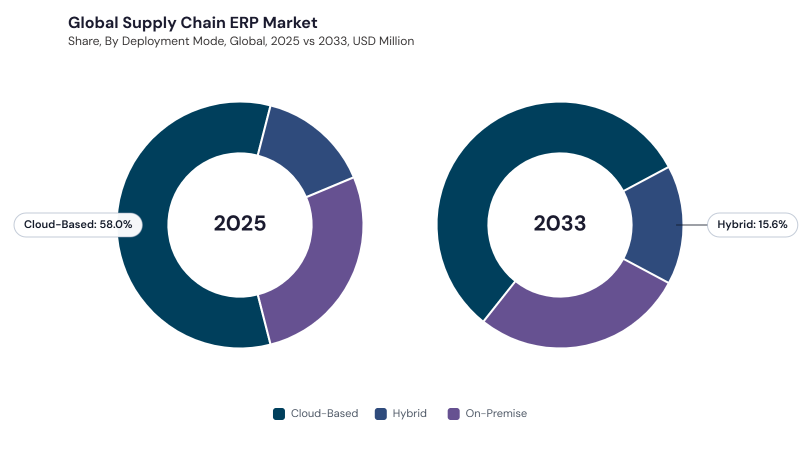 Supply Chain ERP Market segment Share Supply Chain ERP Market segment Share