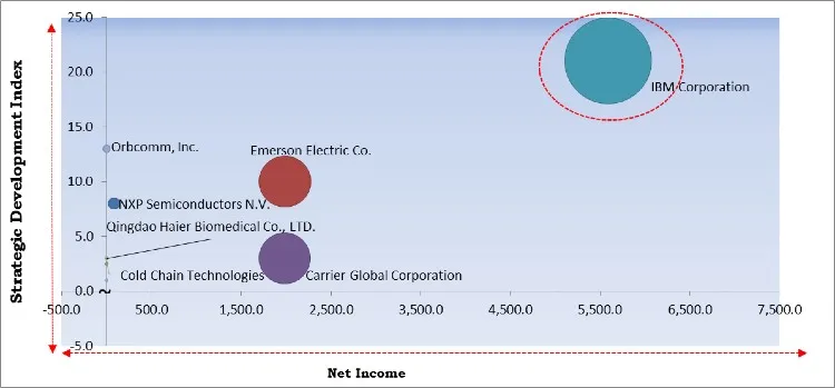 Supply Chain Security Market - Competitive Landscape and Trends by Forecast 2027 Supply Chain Security Market - Competitive Landscape and Trends by Forecast 2027