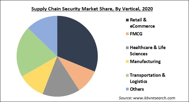 Supply Chain Security Market Share and Industry Analysis Report 2021-2027 Supply Chain Security Market Share and Industry Analysis Report 2021-2027