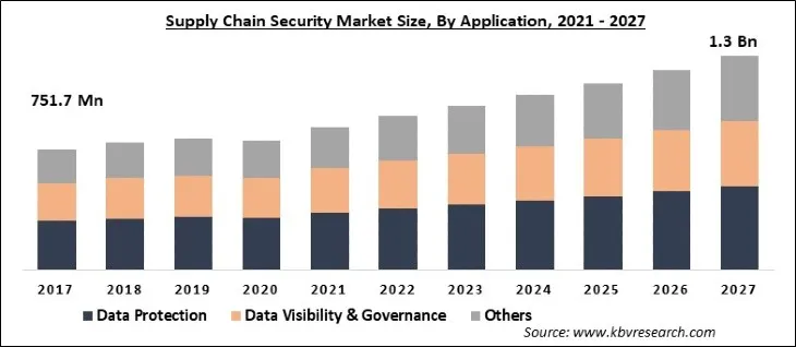 Supply Chain Security Market Size - Global Opportunities and Trends Analysis Report 2021-2027 Supply Chain Security Market Size - Global Opportunities and Trends Analysis Report 2021-2027