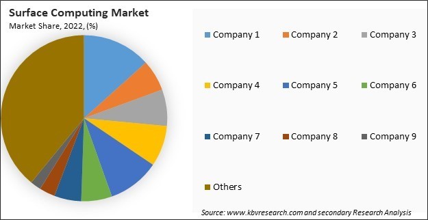 Surface Computing Market Share 2022