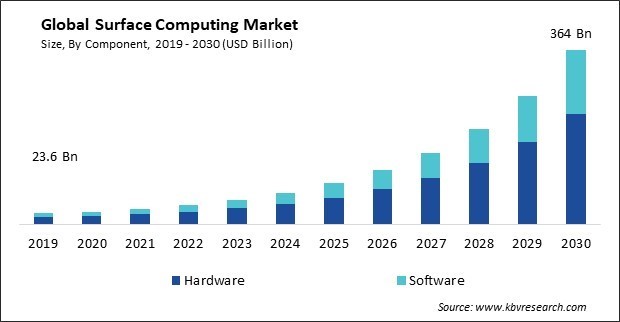 Surface Computing Market Size - Global Opportunities and Trends Analysis Report 2019-2030
