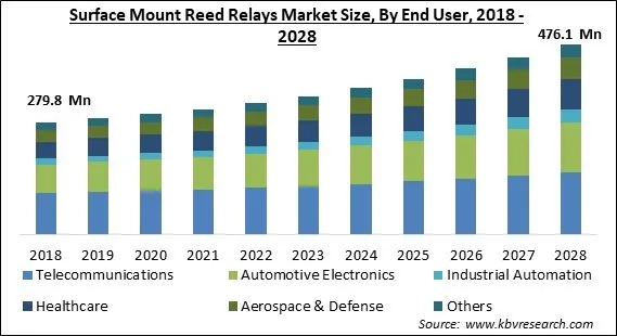 Surface Mount Reed Relays Market Size - Global Opportunities and Trends Analysis Report 2018-2028 Surface Mount Reed Relays Market Size - Global Opportunities and Trends Analysis Report 2018-2028