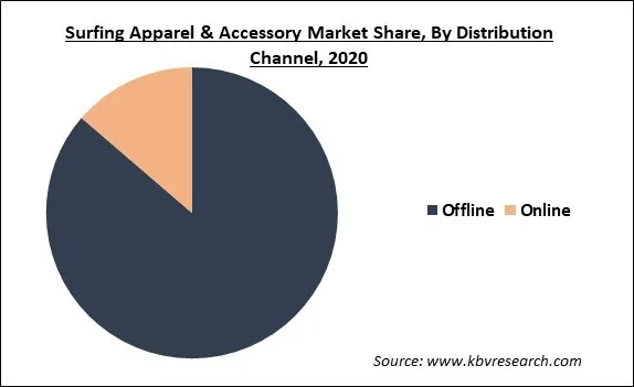 Surfing Apparel & Accessory Market Share and Industry Analysis Report 2020 Surfing Apparel & Accessory Market Share and Industry Analysis Report 2020