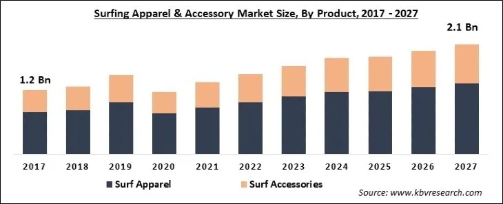 Surfing Apparel & Accessory Market Size - Global Opportunities and Trends Analysis Report 2017-2027 Surfing Apparel & Accessory Market Size - Global Opportunities and Trends Analysis Report 2017-2027