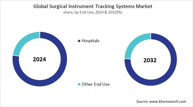 Surgical Instrument Tracking Systems Market Share and Industry Analysis Report 2024