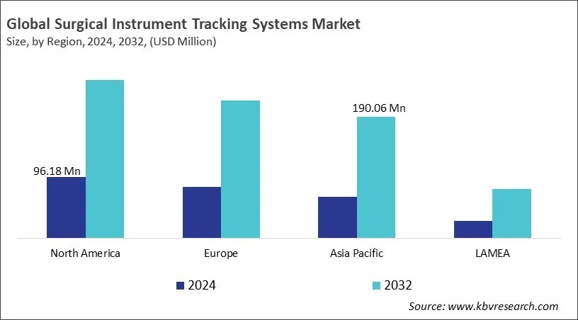 Surgical Instrument Tracking Systems Market Size - By Region