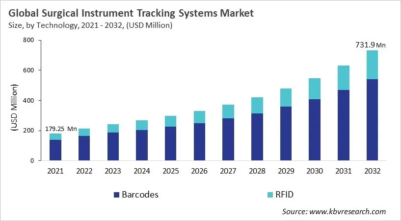 Surgical Instrument Tracking Systems Market Size - Global Opportunities and Trends Analysis Report 2021-2032