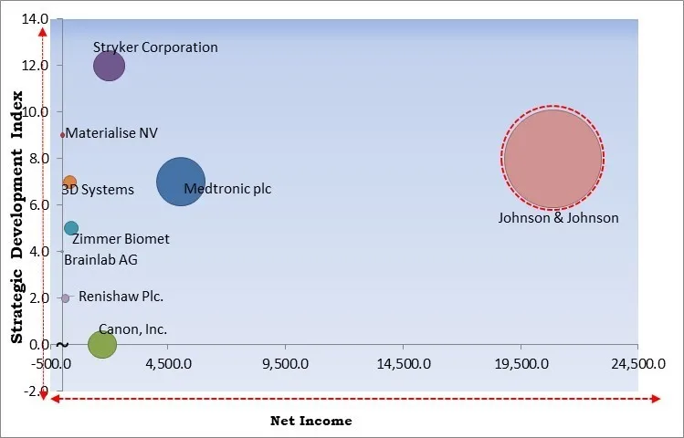 Surgical Planning Software Market - Competitive Landscape and Trends by Forecast 2028 Surgical Planning Software Market - Competitive Landscape and Trends by Forecast 2028