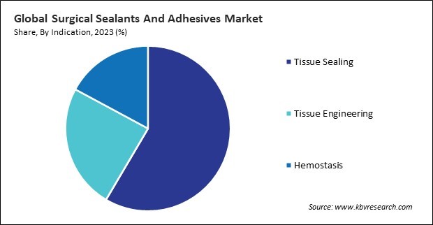 Surgical Sealants and Adhesives Market Share and Industry Analysis Report 2023